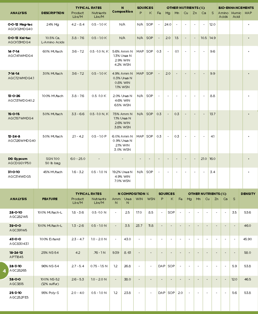 Professional grade turf fertilizers | Greensource LLC